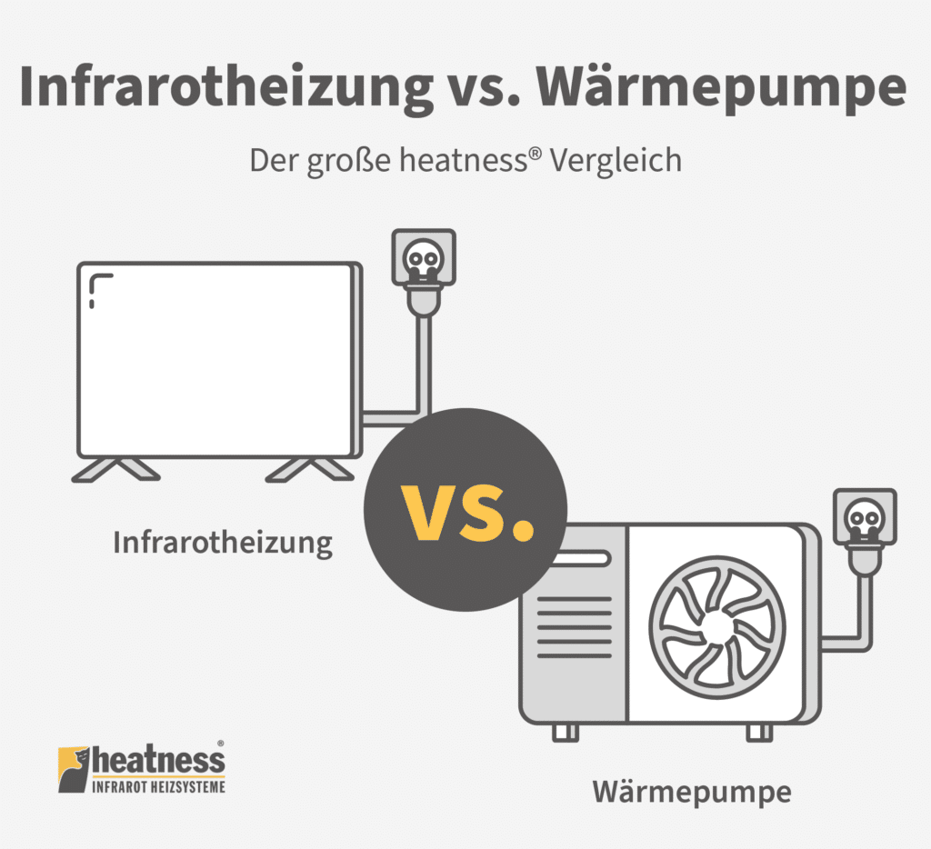 Infrarotheitung-vs-waermepumpe-mobile Grafik von Infrarotheizung vs. Wärmepumpe