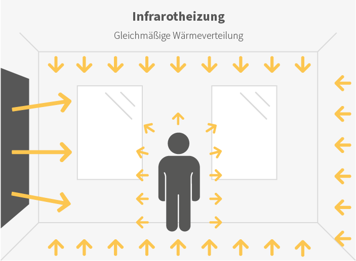 Die Wärme der Infrarotstrahlung verteilt sich gleichmäßig im Raum.