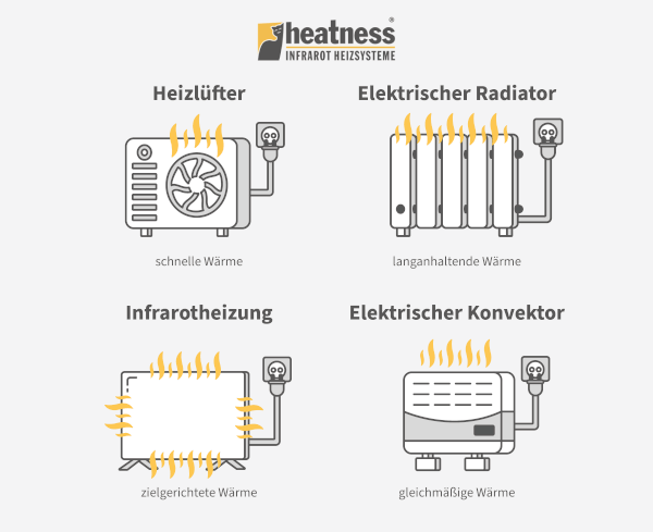 Elektrische Zusatzheizung Vergleich