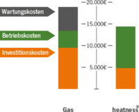 Diagramm Heizkostenvergleich Infrarotheizung Gasheizung