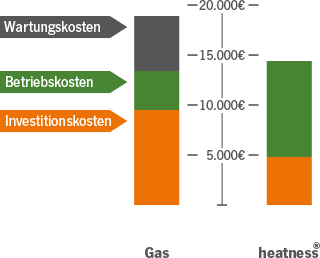 heizkostenvergleich-infrarotheizung-gas Diagramm Heizkostenvergleich Infrarotheizung Gasheizung