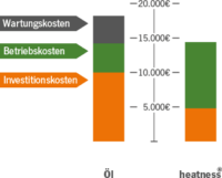 Diagramm Heizkostenvergleich Infrarotheizung Ölheizung