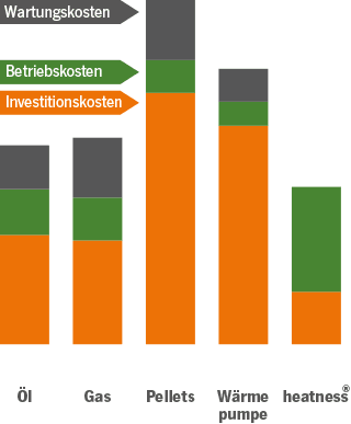 heizkostenvergleich-infrarotheizung-oel-gas-pellet-waermepumpe