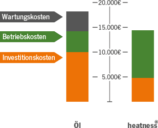 heizkostenvergleich-infrarotheizung-oel Diagramm Heizkostenvergleich Infrarotheizung Ölheizung