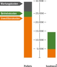 Diagramm Heizkostenvergleich Infrarotheizung Pelletheizung