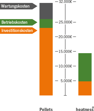 heizkostenvergleich-infrarotheizung-pellet Diagramm Heizkostenvergleich Infrarotheizung Pelletheizung