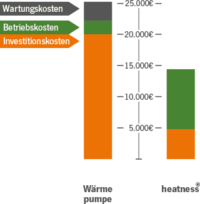 Diagramm Heizkostenvergleich Infrarotheizung Wärmepumpe