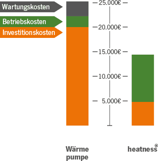 Diagramm Heizkostenvergleich Infrarotheizung Wärmepumpe