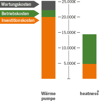 heizkostenvergleich-infrarotheizung-waermepumpe Diagramm Heizkostenvergleich Infrarotheizung Wärmepumpe