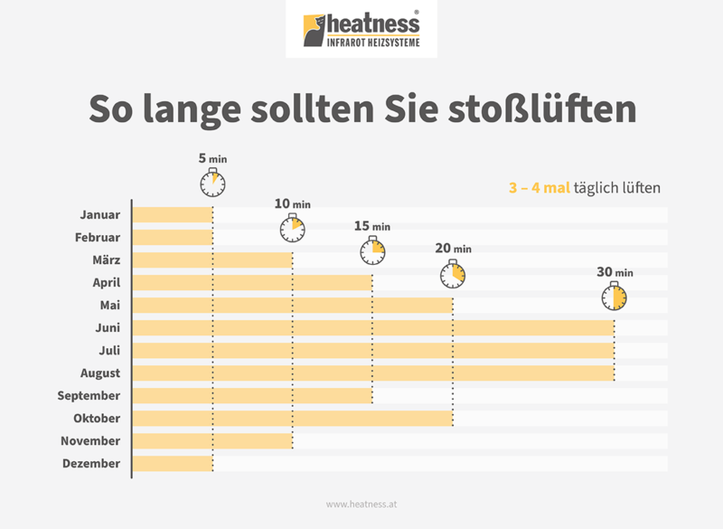 Lüftungsanlagen: Auch die Raumfeuchtigkeit richtig regulieren