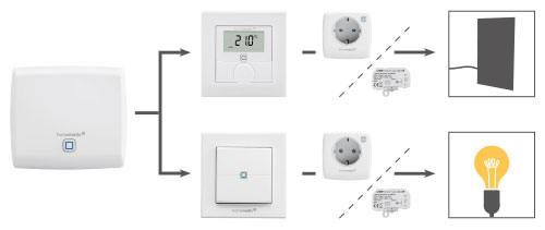 Infrarotheizung und Licht mit Homematic IP