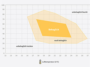 Optimales Raumklima Graph