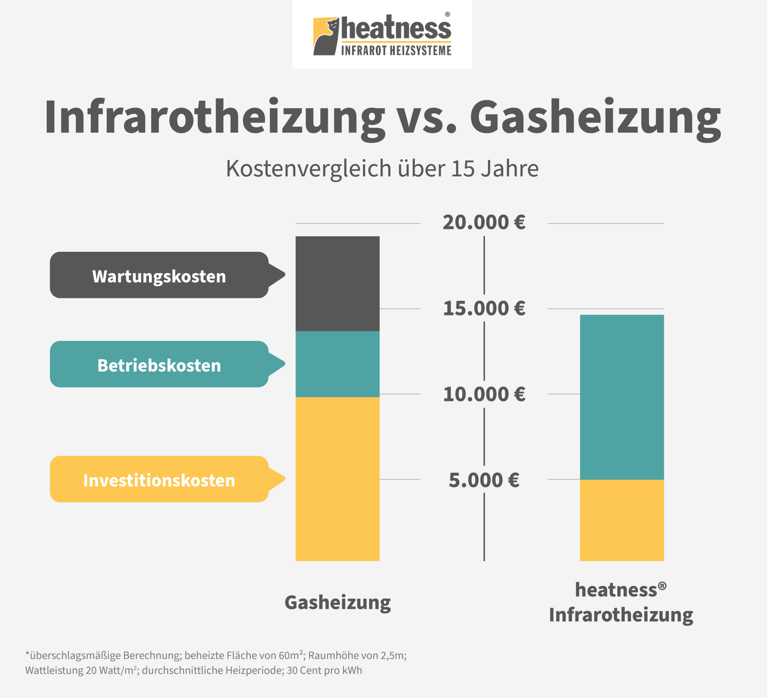 Vergleich Gasheizung und Infrarotheizung