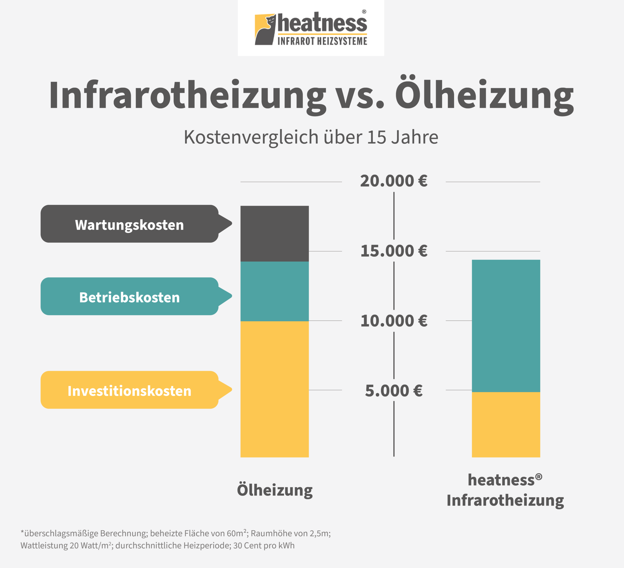 Vergleich Ölheizung und Infrarotheizung