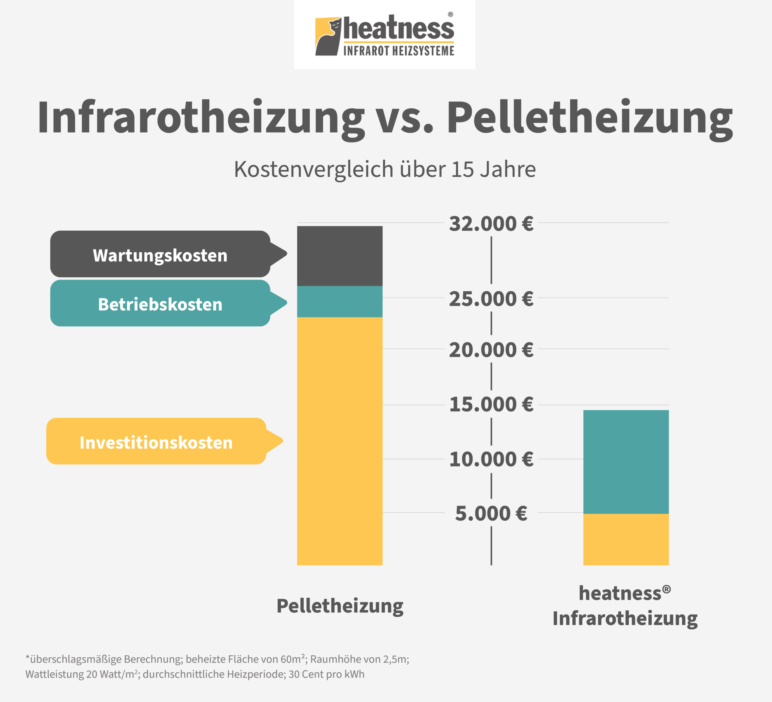 Vergleich Pelletheizung und Infrarotheizung